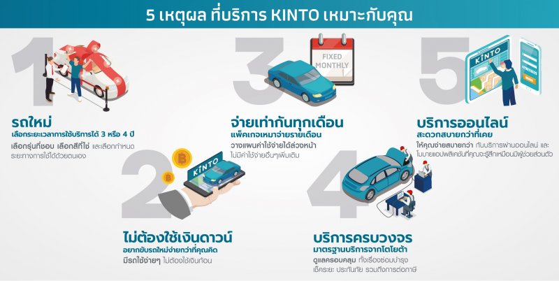 Toyota Rolled Out The Kinto New Subscription Service For The First Time In Thailand Responding To Customers Who Are Looking For Long Term Rental Programs News Toyota Motor Thailand Toyota Rolled Out The Kinto New Subscription Service For The First Time In Thailand Responding To Customers Who Are Looking For Long Term Rental Programs News Toyota Motor Thailand