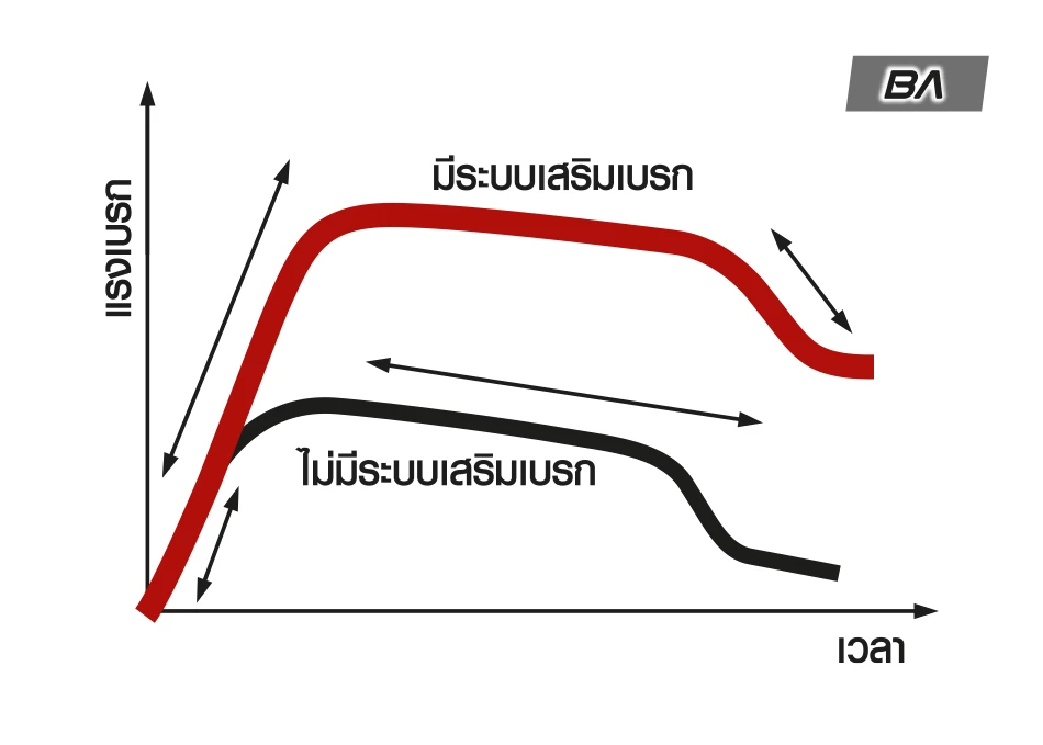 Hilux Revo Z Edition: ระบบเสริมแรงเบรก BA (Brake Assist)
ในสภาวะเบรกฉุกเฉินและแรงเบรกจากผู้ขับ ไม่เพียงพอต่อการหยุดรถ ระบบจะเพิ่มแรงเบรกโดยอัตโนมัติ เพื่อช่วยให้สามารถหยุดรถได้ในระยะที่ปลอดภัย