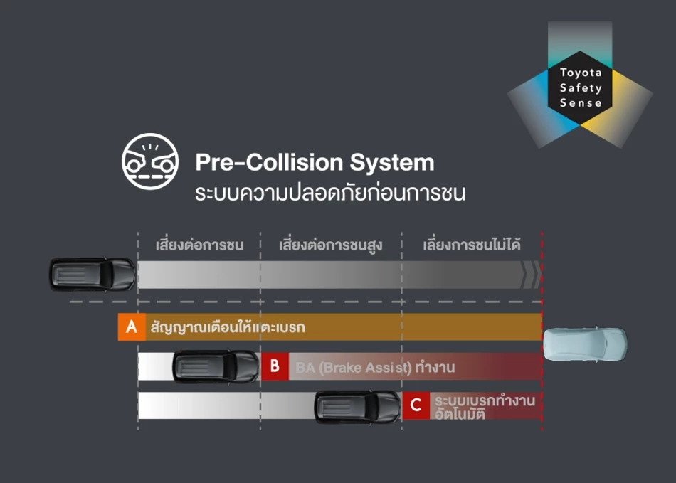 Fortuner Leader: Pre-Collision System ระบบความปลอดภัยก่อนการชน