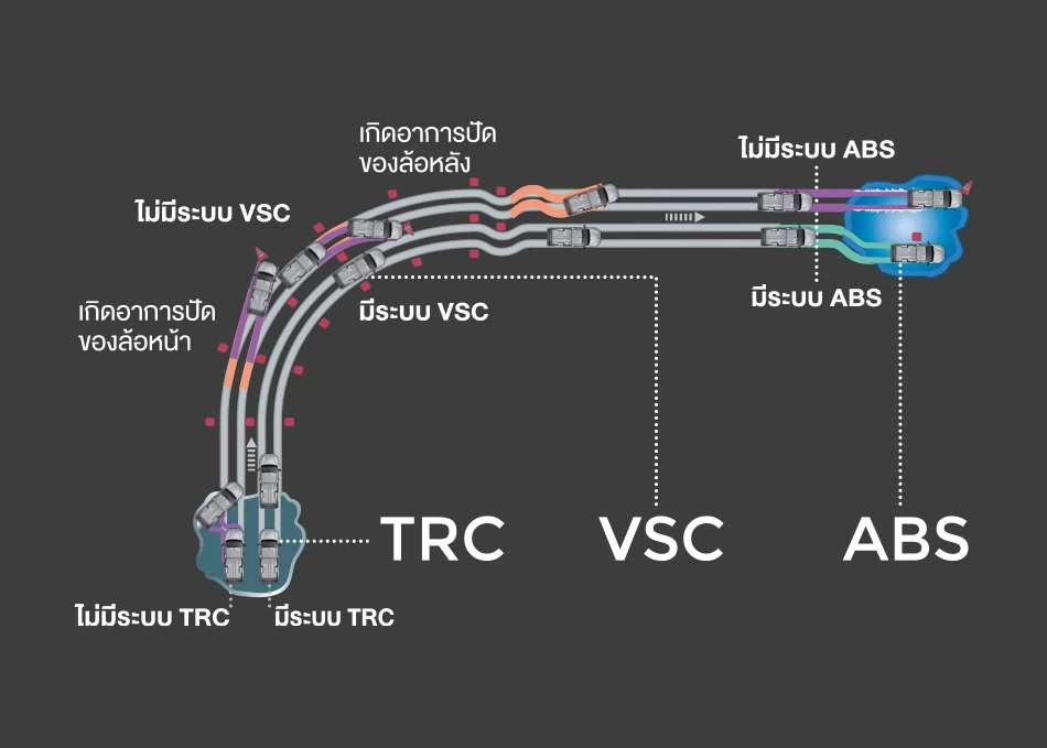 Hilux Travo Standard Cab 4TREX: TRC (Traction Control) | VSC (Vehicle Stability Control) | ABS (Anti-lock Braking System)