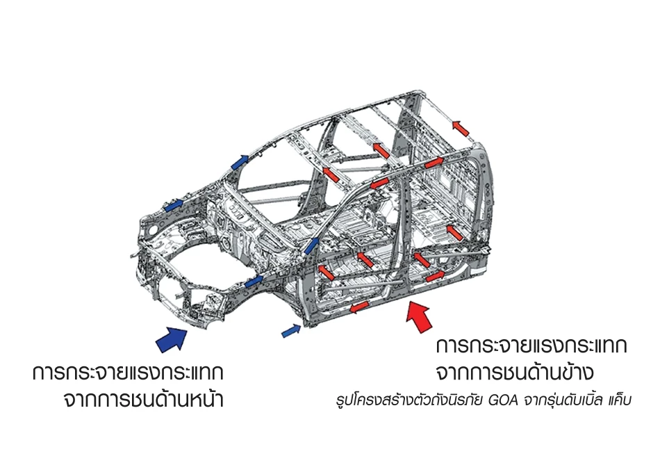 Hilux Revo Z Edition: โครงสร้างตัวถังนิรภัย GOA
ช่วยดูดซับแรงกระแทกรอบด้านได้ดีเยี่ยม