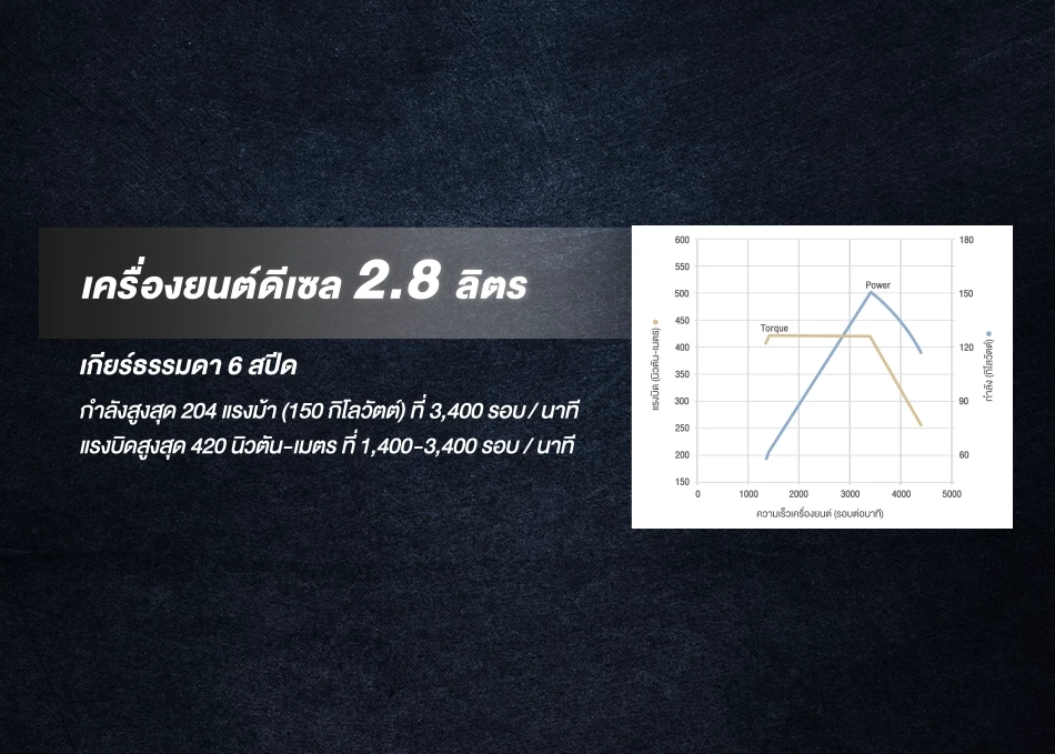 Hilux Revo Standard Cab: เครื่องยนต์ดีเซล 2.8 ลิตร
เกียร์ธรรมดา 6 สปีด
กำลังสูงสุด 204 แรงม้า (150 กิโลวัตต์) ที่ 3,400 รอบ / นาที
แรงบิดสูงสุด 420 นิวตัน-เมตร ที่ 1,400-3,400 รอบ / นาที