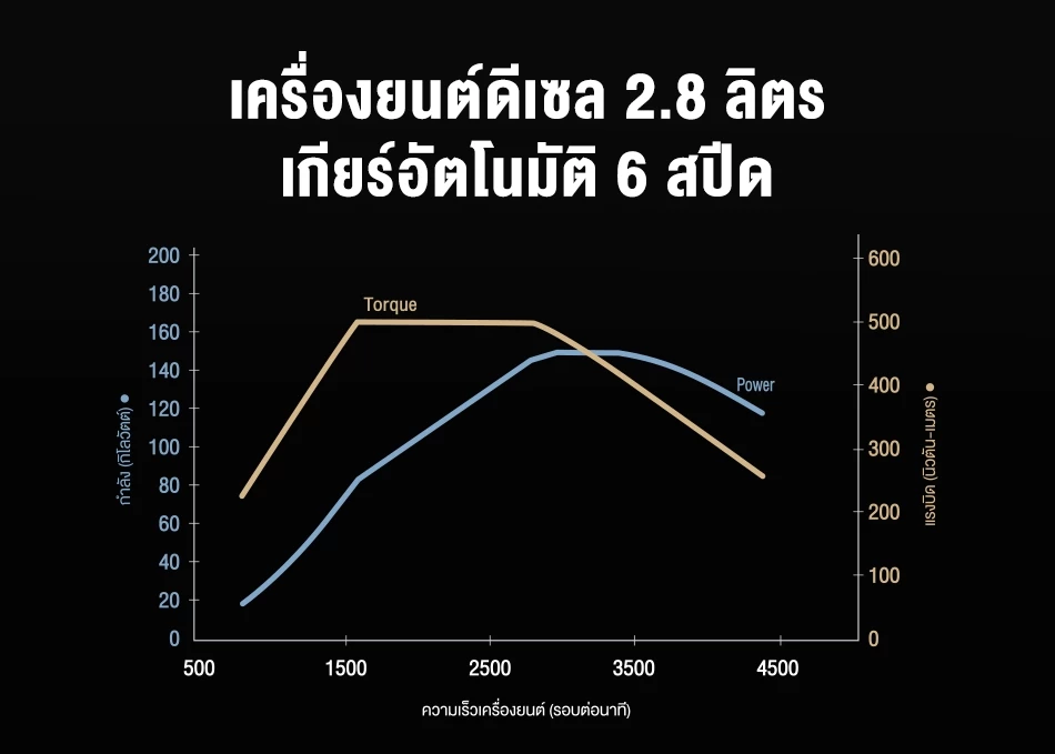 Hilux Travo Prerunner & 4TREX: เครื่องยนต์ดีเซล 2.8 ลิตร
เกียร์อัตโนมัติ 6 สปีด
กำลังสูงสุด 204 แรงม้า (150 กิโลวัตต์)
ที่ 3,000–3,400 รอบ/นาที
แรงบิดสูงสุด 500 นิวตัน-เมตร
ที่ 1,600–2,800 รอบ/นาที