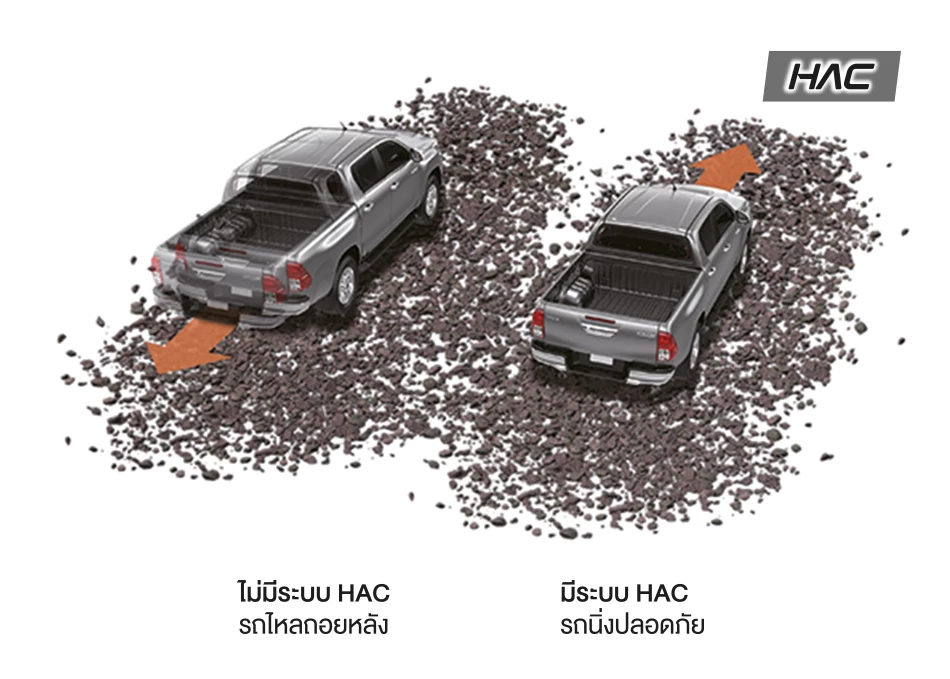 Hilux Revo Z Edition: ระบบช่วยออกตัวบนทางลาดชัน HAC (Hill-start Assist Control)
ช่วยเพิ่มแรงดันเบรกไปยังล้อทั้ง 4 เพื่อป้องกันการลื่นไถลลงเนินชัน หรือ ทางลื่นชั่วขณะขณะถอนเท้าออกจากเบรก