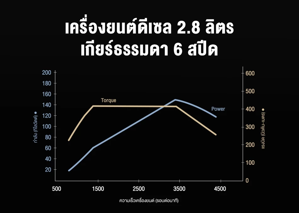 Hilux Travo Standard Cab 4TREX: เครื่องยนต์ดีเซล 2.8 ลิตร
เกียร์ธรรมดา 6 สปีด
กำลังสูงสุด 204 แรงม้า (150 กิโลวัตต์)
ที่ 3,400 รอบ/นาที
แรงบิดสูงสุด 420 นิวตัน-เมตร
ที่ 1,400–3,400 รอบ/นาที