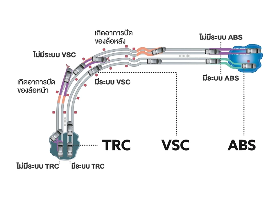 Hilux Revo Z Edition: ระบบป้องกันล้อหมุนฟรี TRC (Traction Control)
ระบบควบคุมการทรงตัว VSC (Vehicle Stability Control)
ระบบป้องกันล้อล็อก ABS (Anti-lock Braking System)