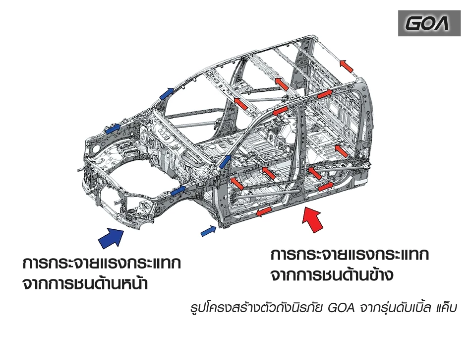 Hilux Revo Standard Cab: โครงสร้างตัวถังนิรภัย GOA
ช่วยดูดซับแรงกระแทกรอบด้านได้ดีเยี่ยม
