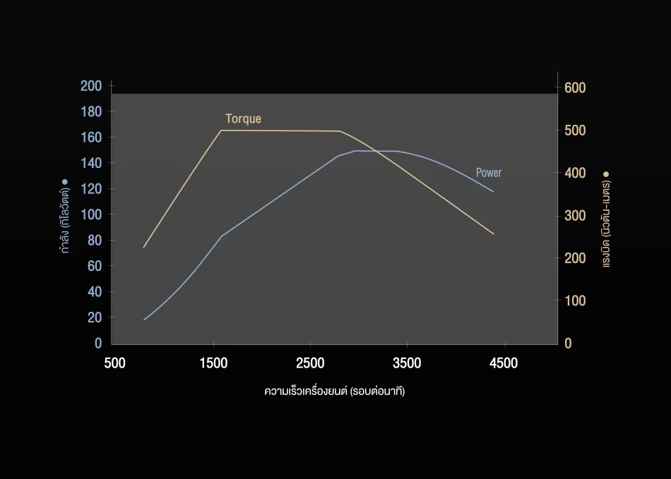 Hilux Travo Overland: เครื่องยนต์ดีเซล 2.8 ลิตร
เกียร์อัตโนมัติ 6 สปีด
กำลังสูงสุด 204 แรงม้า (150 กิโลวัตต์)
ที่ 3,000–3,400 รอบ/นาที
แรงบิดสูงสุด 500 นิวตัน-เมตร
ที่ 1,600–2,800 รอบ/นาที