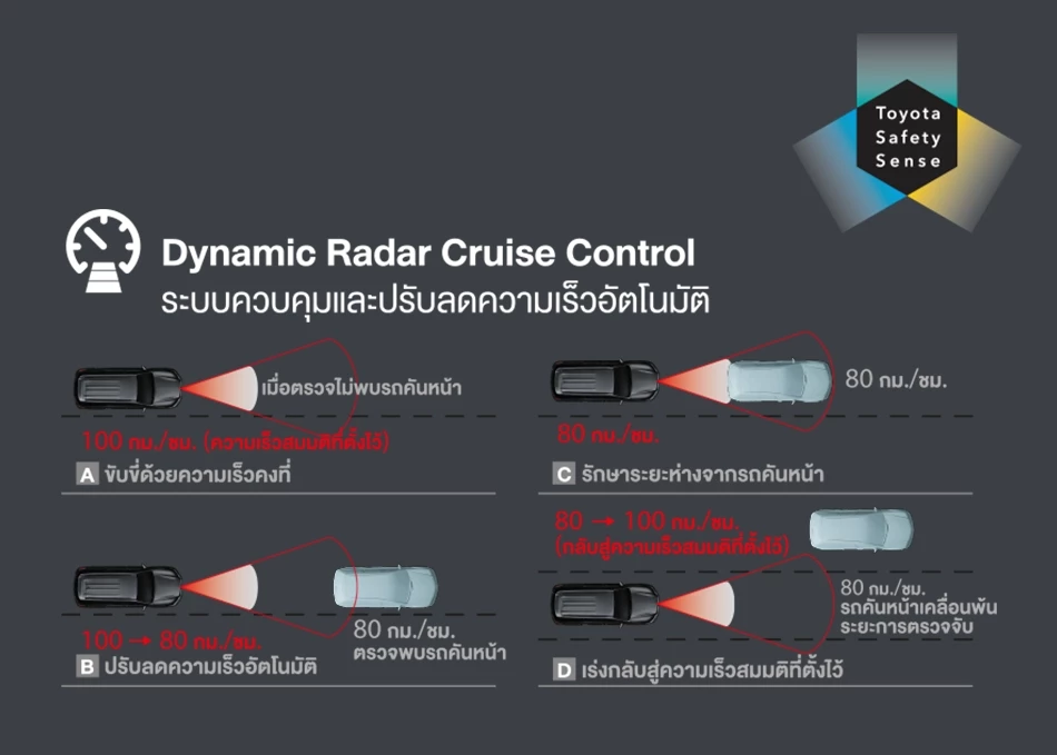 Fortuner Leader: Dynamic Radar Cruise Control ระบบควบคุมและปรับลดความเร็วอัตโนมัติ