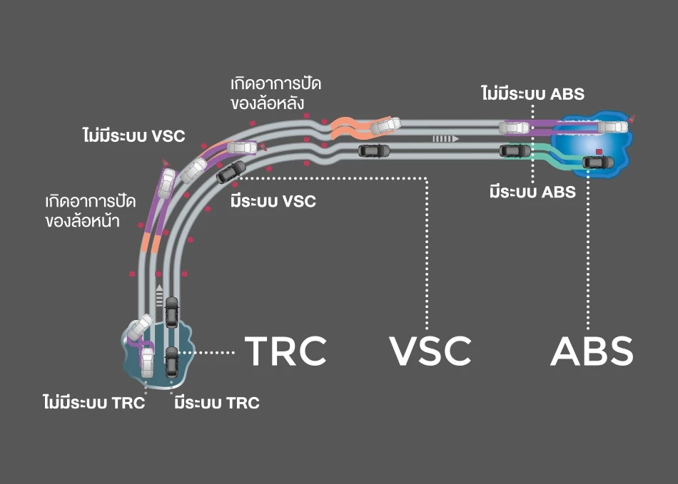 Corolla Altis: TRC – ระบบป้องกันล้อหมุนฟรี (Traction Control System) | VSC – ระบบควบคุมการทรงตัว (Vehicle Stability Control) | ABS – ระบบป้องกันล้อล็อก (Anti-lock Braking System) | EBD – ระบบกระจายแรงเบรก (Electronic Brakeforce Distribution) | BA - ระบบกระจายแรงเบรก (Brake Assist)