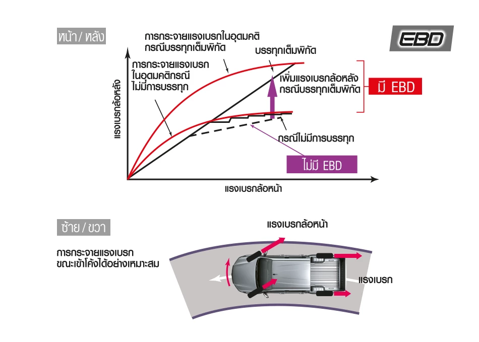 Hilux Revo Z Edition: ระบบกระจายแรงเบรก EBD (Electronic Brake - Force Distribution)
กระจายแรงเบรกให้สมดุลขณะเข้าโค้ง ป้องกันอาการท้ายสะบัด