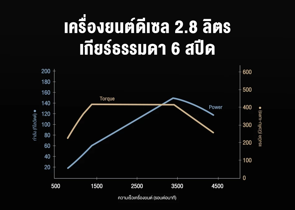 Hilux Travo Prerunner & 4TREX: เครื่องยนต์ดีเซล 2.8 ลิตร
เกียร์ธรรมดา 6 สปีด
กำลังสูงสุด 204 แรงม้า (150 กิโลวัตต์)
ที่ 3,400 รอบ/นาที
แรงบิดสูงสุด 420 นิวตัน-เมตร
ที่ 1,400–3,400 รอบ/นาที