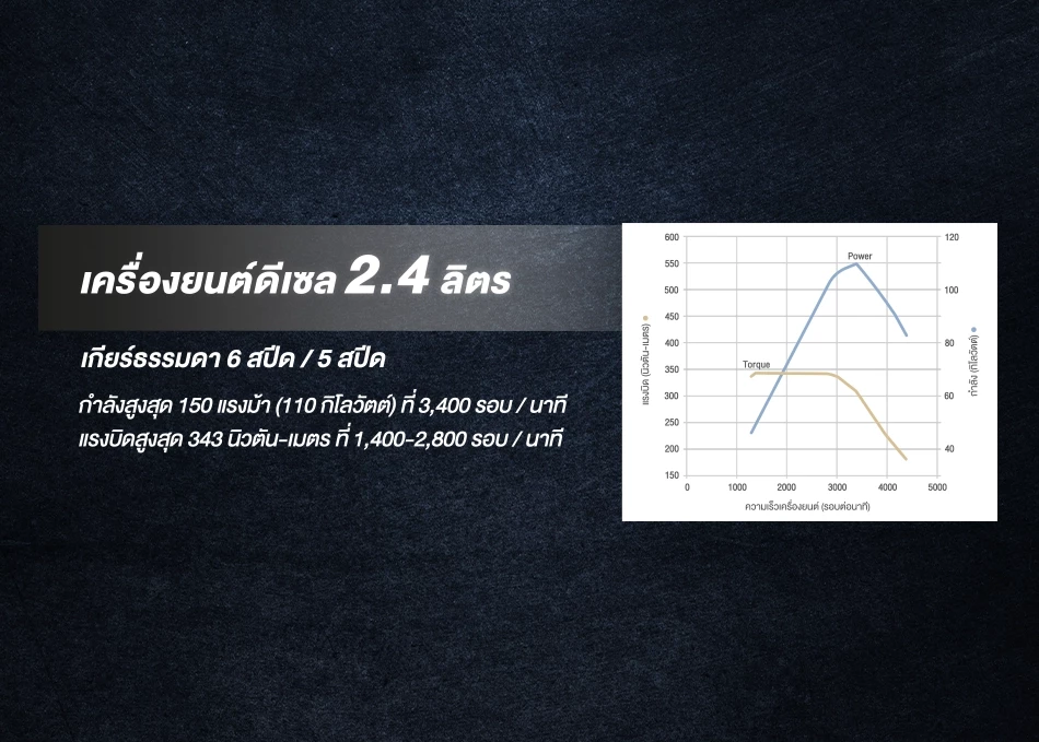 Hilux Revo Standard Cab: เครื่องยนต์ดีเซล 2.4 ลิตร
เกียร์ธรรมดา 6 สปีด / 5 สปีด
กำลังสูงสุด 150 แรงม้า (110 กิโลวัตต์) ที่ 3,400 รอบ / นาที
แรงบิดสูงสุด 343 นิวตัน-เมตร ที่ 1,400-2,800 รอบ / นาที
