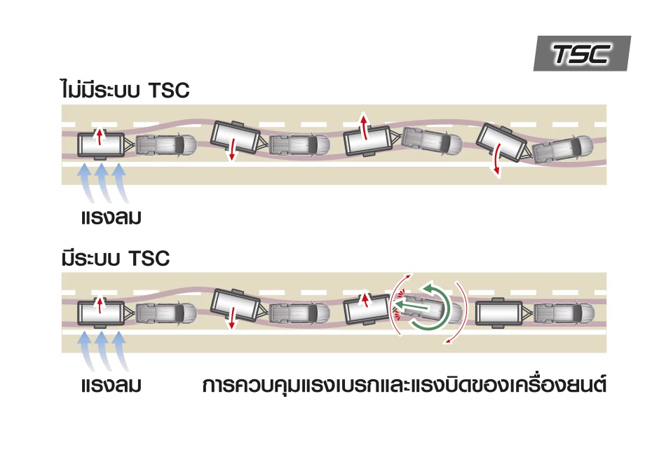 Hilux Revo Z Edition: ระบบควบคุมการส่ายของส่วนพ่วงท้าย TSC (Trailer Sway Control)
ป้องกันรถเสียการทรงตัว เมื่อใช้งานลากจูง หรือเผชิญลมพัดรุนแรง