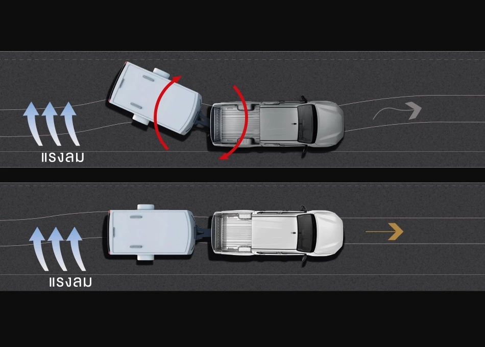 Hilux Travo-e: Trailer Sway Control (TSC)
ระบบควบคุมการส่ายของส่วนพ่วงท้าย
ช่วยป้องกันรถเสียการทรงตัว เมื่อใช้งาน
ลากจูง หรือเผชิญลมพัดรุนแรง