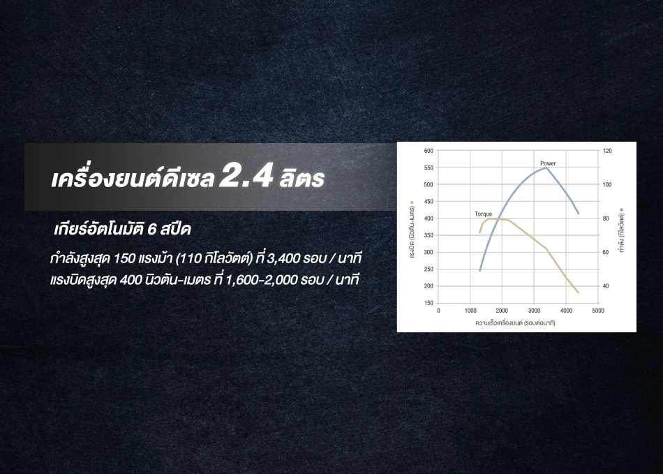 Hilux Revo Standard Cab: เครื่องยนต์ดีเซล 2.4 ลิตร
เกียร์อัตโนมัติ 6 สปีด
กำลังสูงสุด 150 แรงม้า (110 กิโลวัตต์) ที่ 3,400 รอบ / นาที
แรงบิดสูงสุด 400 นิวตัน-เมตร ที่ 1,600-2,000 รอบ / นาที