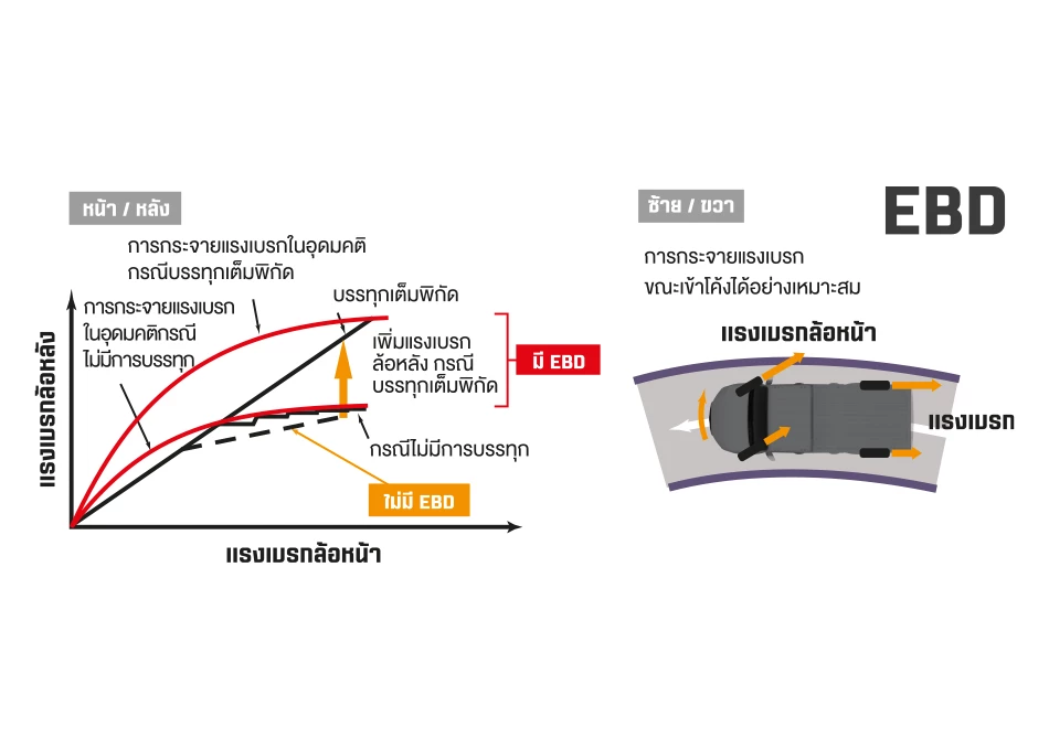 Hilux Champ: ระบบกระจายแรงเบรก EBD
(Electronic Brake-force Distribution)