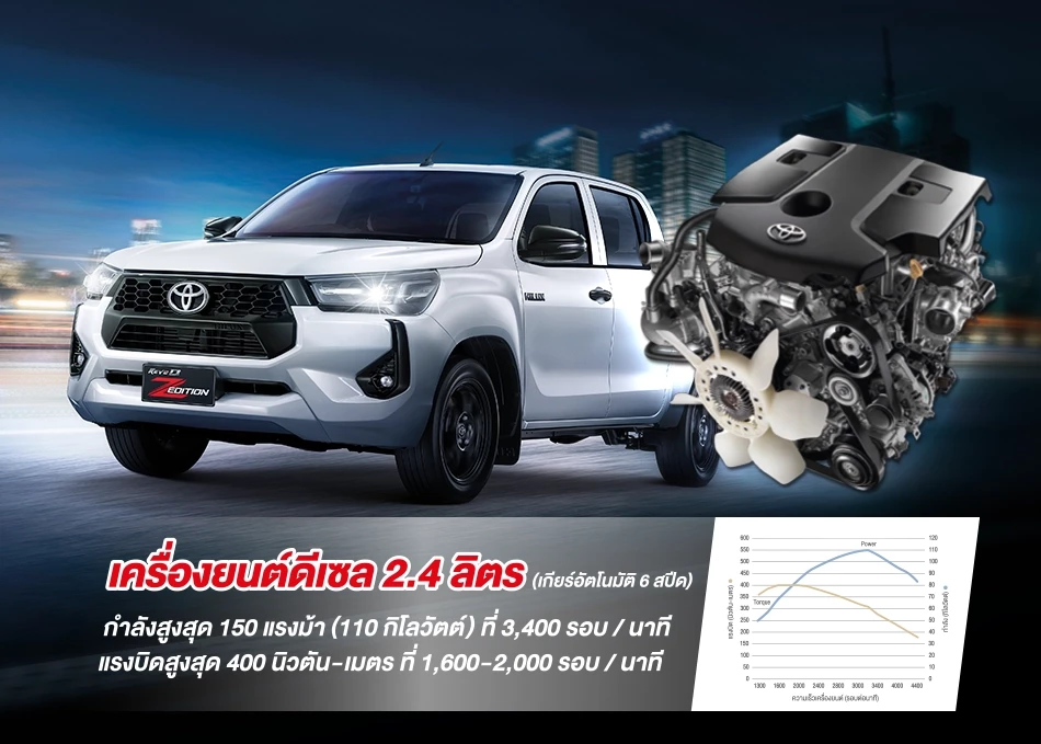 Hilux Revo Z Edition: เครื่องยนต์ดีเซล 2.4 ลิตร (เกียร์อัตโนมัติ 6 สปีด)
กำลังสูงสุด 150 แรงม้า (110 กิโลวัตต์) ที่ 3,400 รอบ / นาที
แรงบิดสูงสุด 400 นิวตัน-เมตร ที่ 1,600-2,000 รอบ / นาที